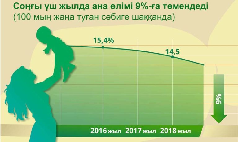 Қазақстандағы ана мен баланың денсаулығын жақсарту бағытындағы жұмыстар (инфографика)