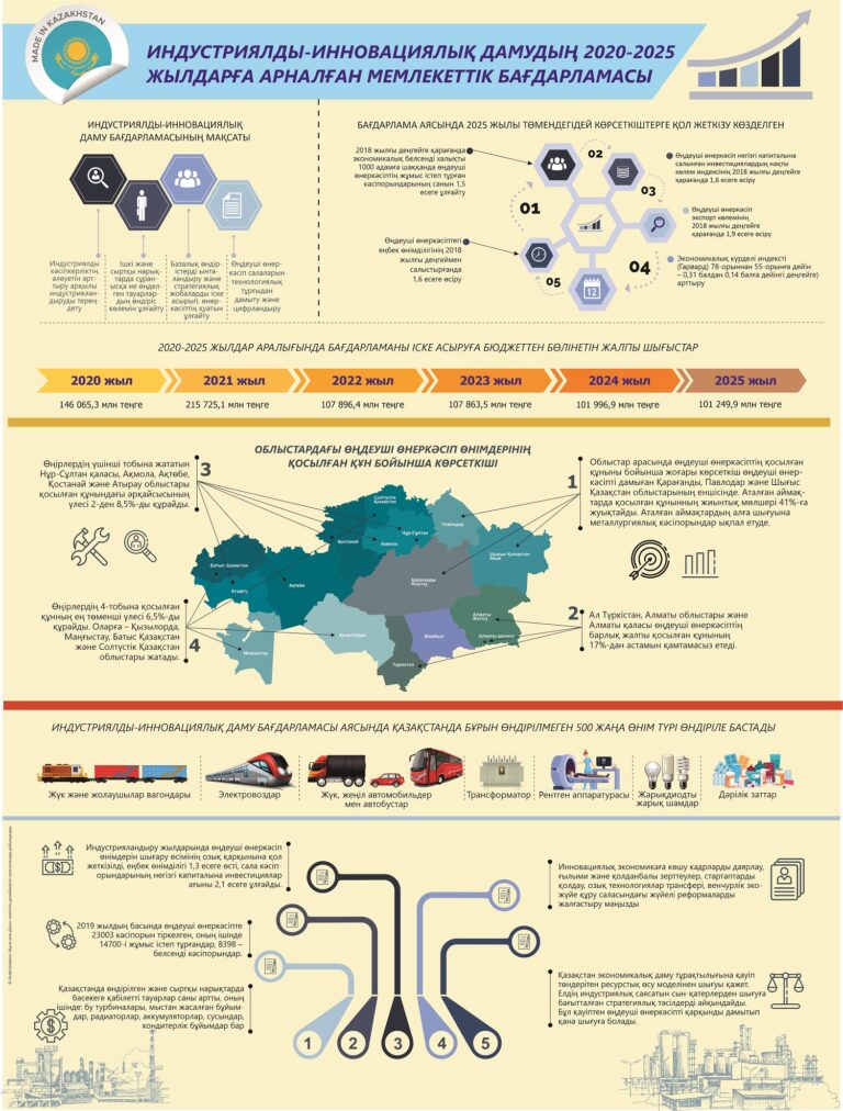 Индустриялық-инновациялық дамудың 2020-2025 жылдарға арналған мемлекеттік бағдарламасы