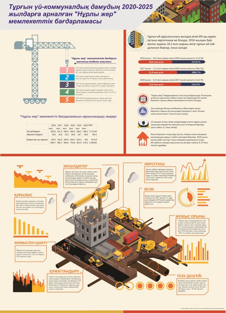Тұрғын үй-коммуналдық дамудың 2020-2025 жылдарға арналған «Нұрлы жер» мемлекеттік бағдарламасы